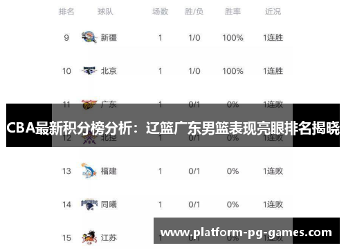 CBA最新积分榜分析：辽篮广东男篮表现亮眼排名揭晓